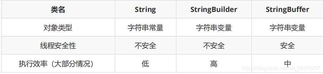 Java中String,StringBuffer,StringBuilder的区别与联系以及使用场景