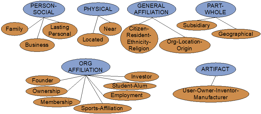 17 relations from 2008 “Relation Extraction Task”