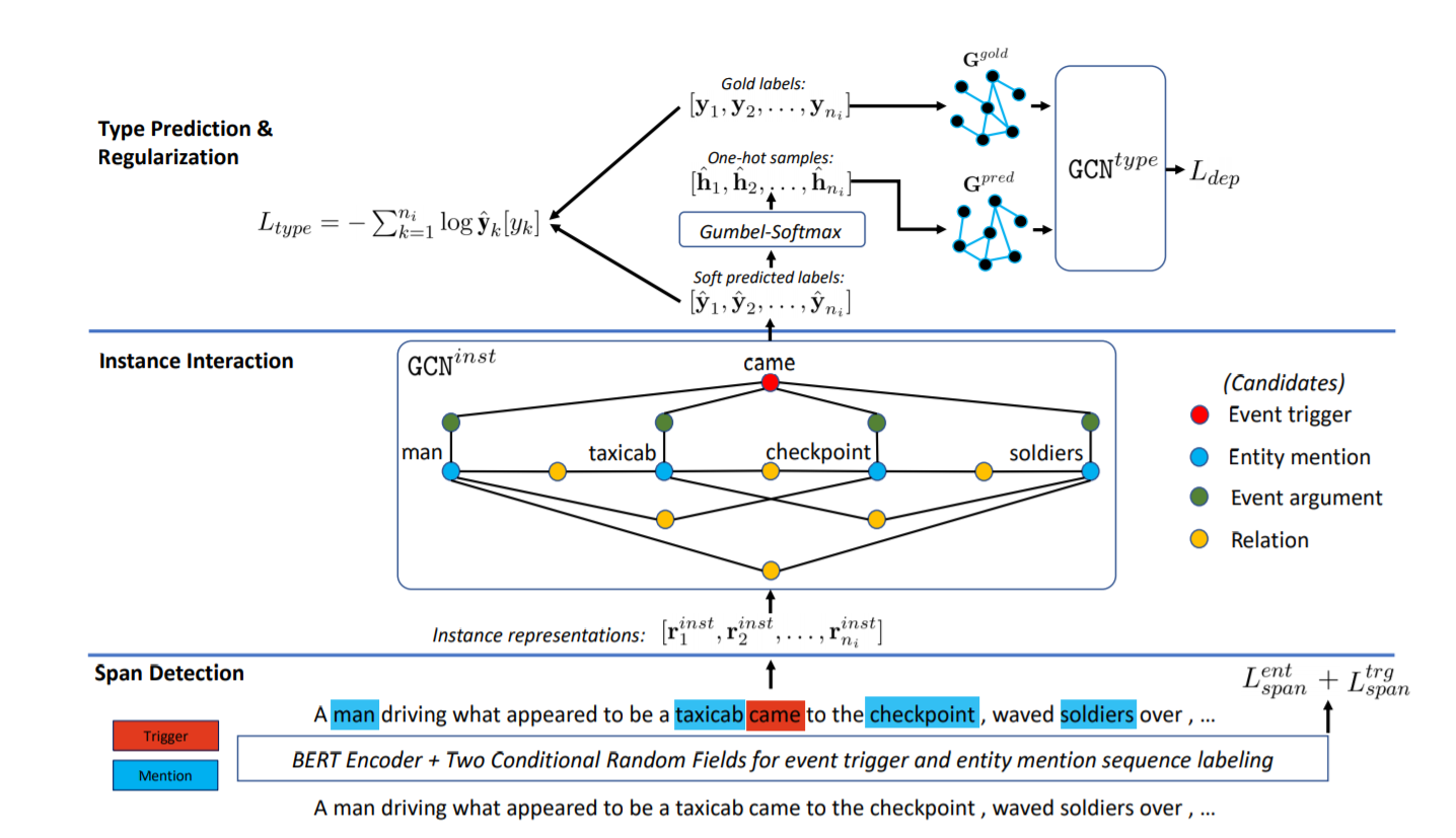 NAACL 2021 上的图神经网络好文_event time extraction and propagation via graph at