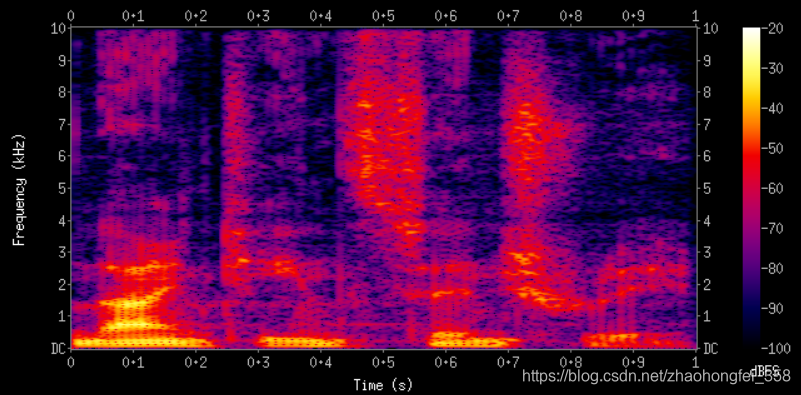 深度学习之语音识别-音频基础知识、声谱图(Spectrogram)-CSDN博客