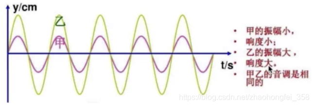 深度学习之语音识别-音频基础知识、声谱图(Spectrogram)-CSDN博客