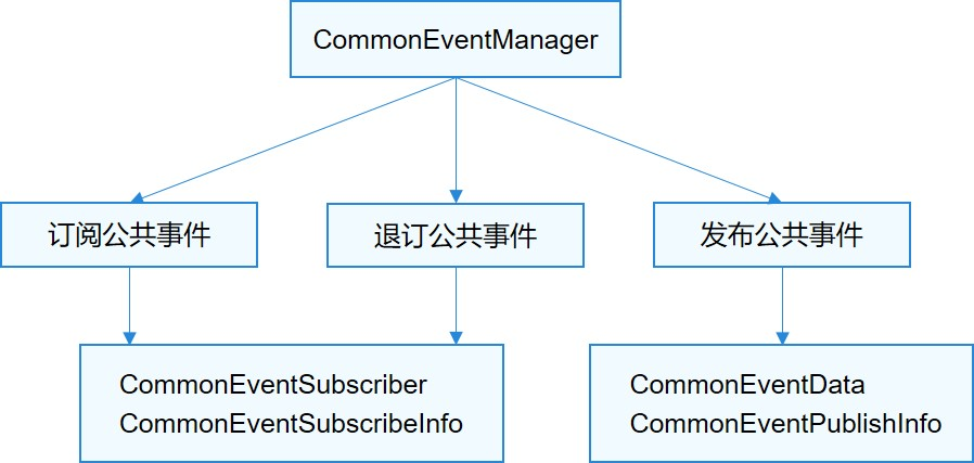 HarmonyOS学习路之开发篇——公共事件与通知（一）-鸿蒙开发者社区