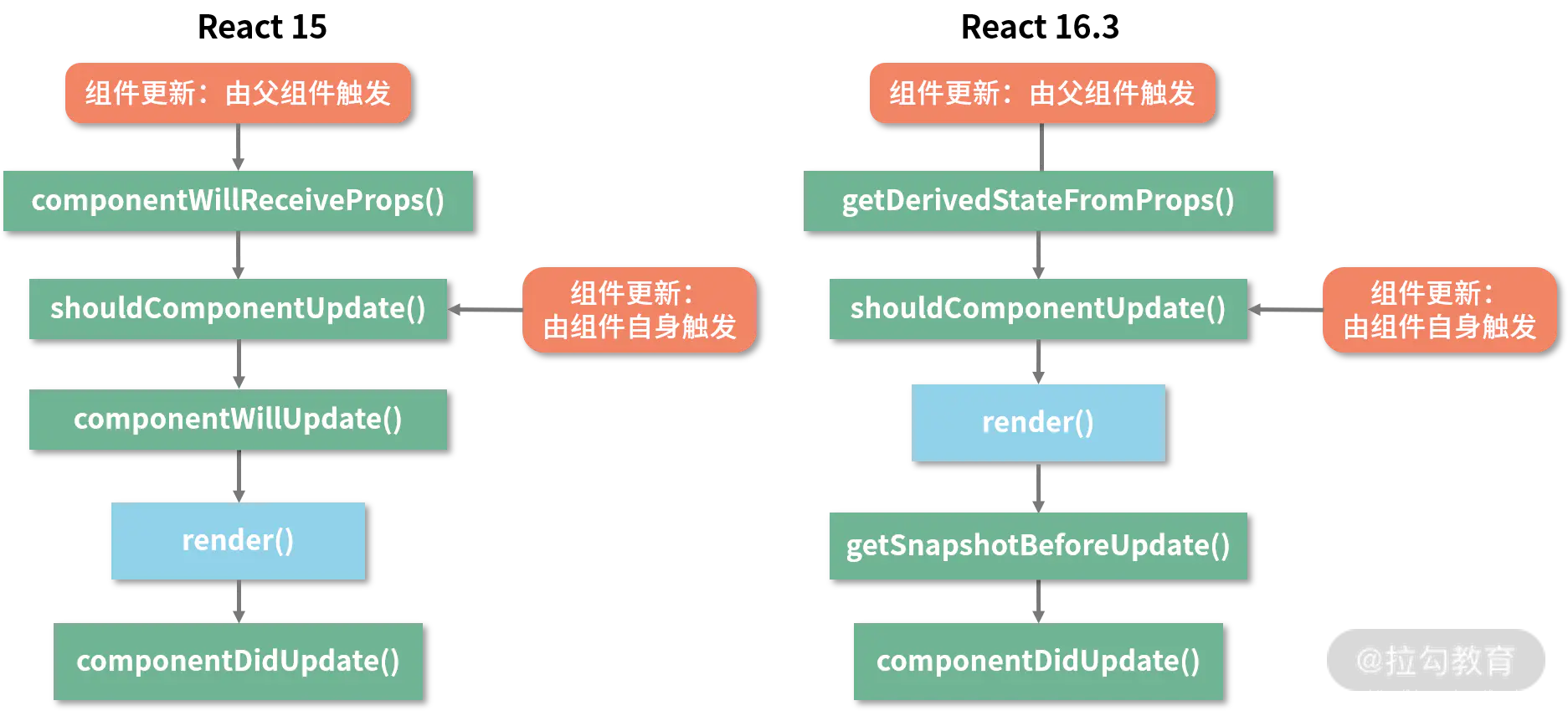 废弃的生命周期钩子函数