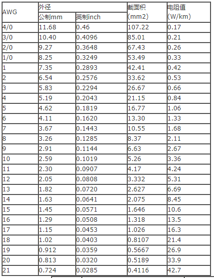 AWG线规对照表_AWG线对应关系