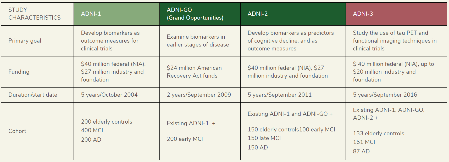 ADNI4Projects