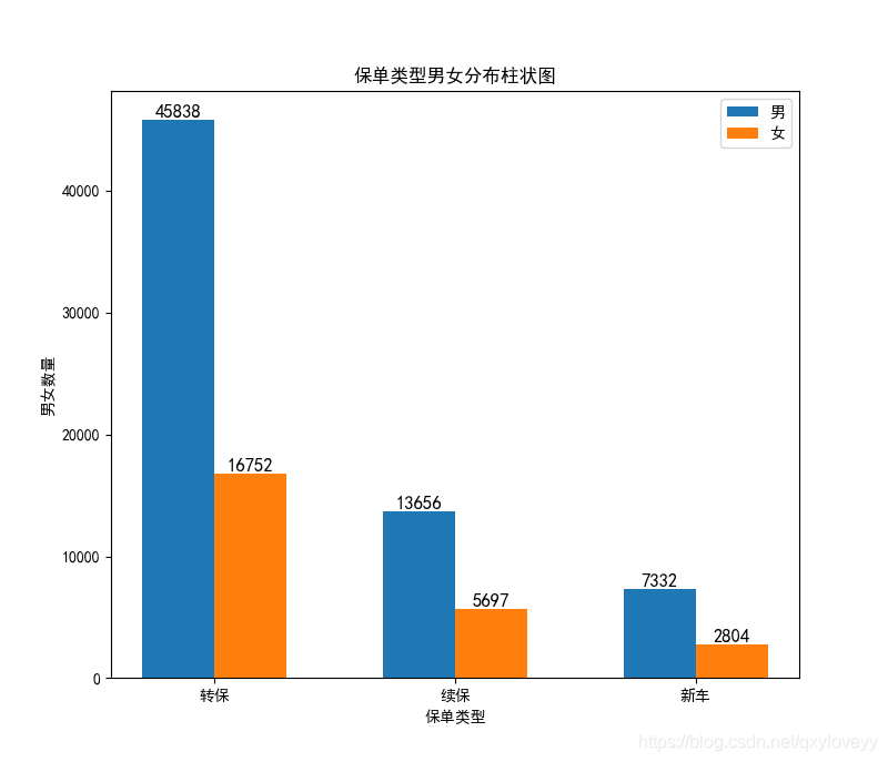 保单类型男女分布柱状图