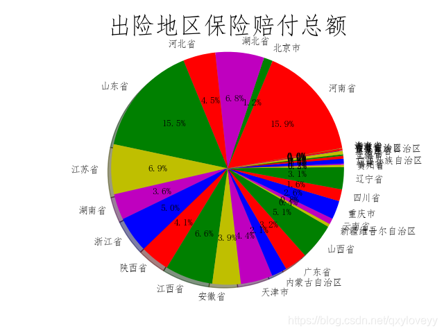 出险地区保险赔付总额饼状图