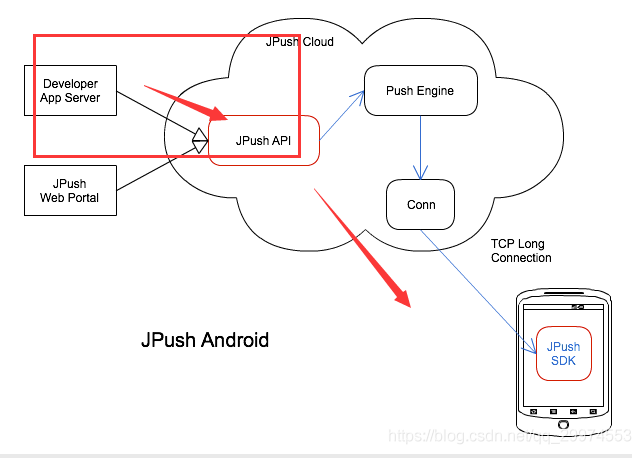 php实现app消息推送