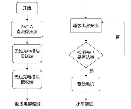 如图所示,为驱动小车运动的设计流程图.