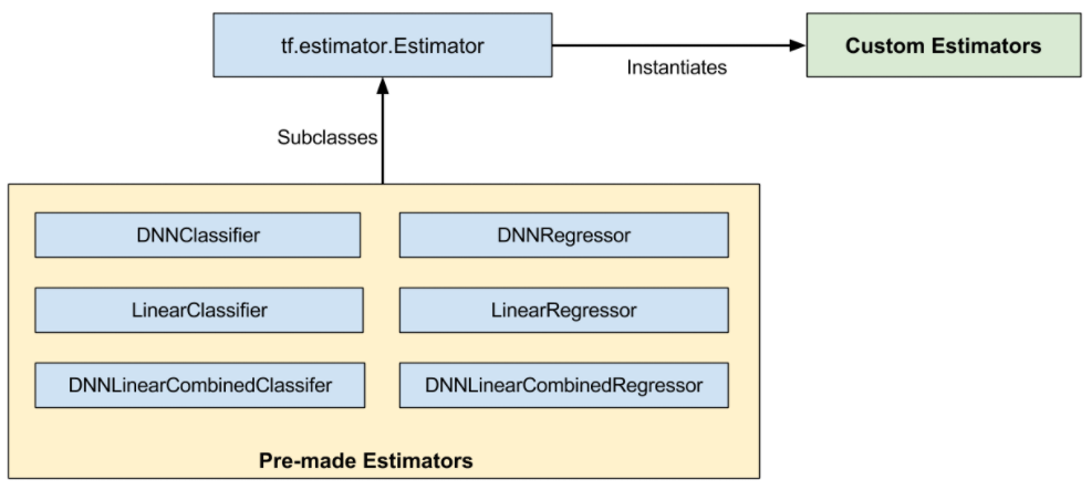 TensorFlow之Estimator（三）详解