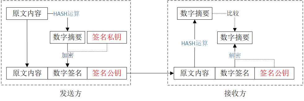 加密算法簡單瞭解數字簽名和證書