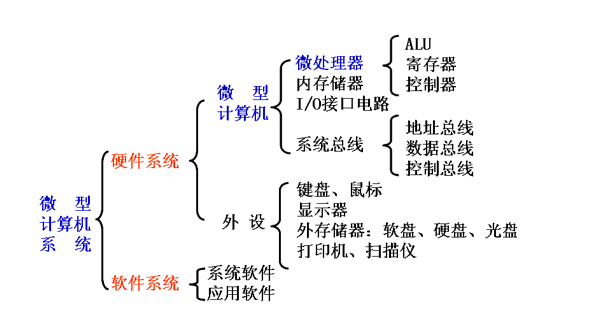 微型计算机技术及应用笔记整理（第一章）