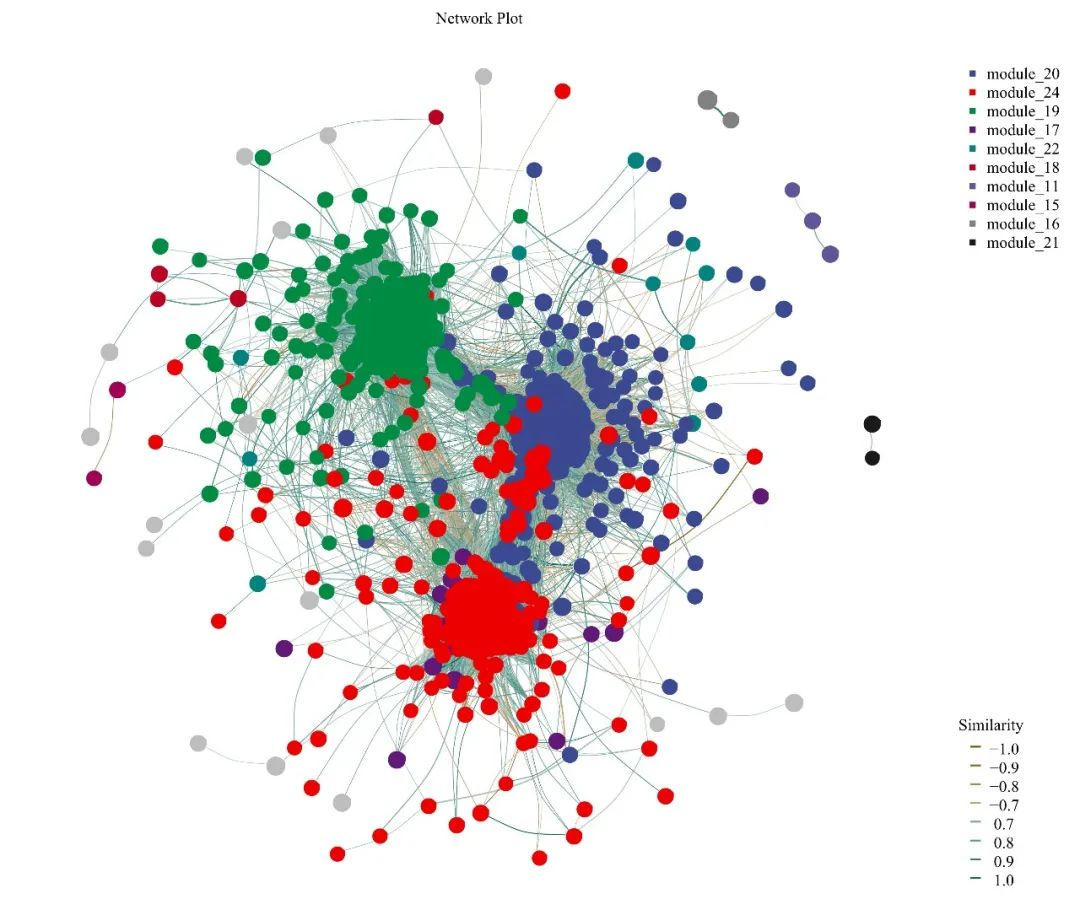 5分钟看懂qiime2云分析之关联网络分析1