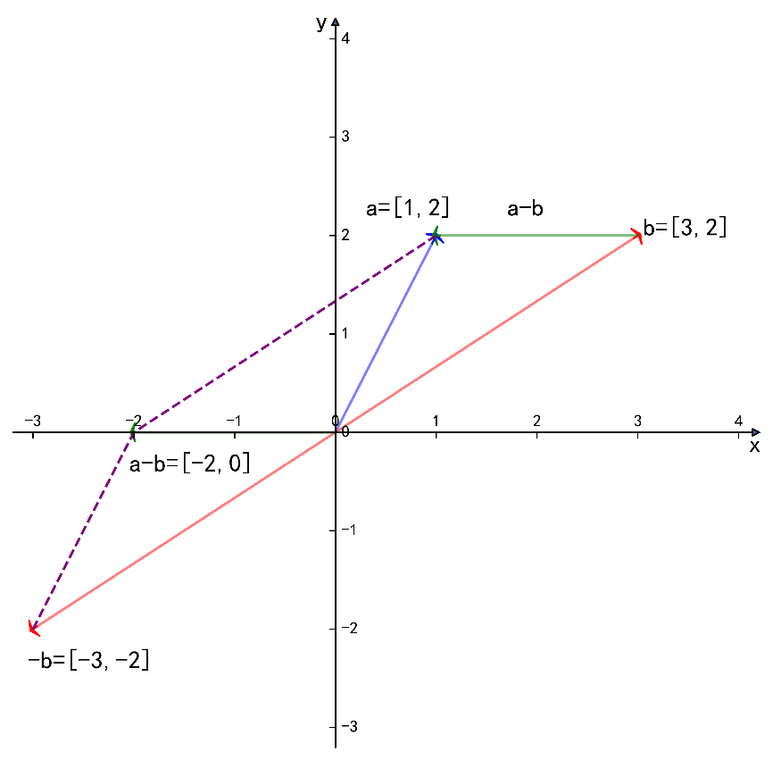 6.进入线性代数的奇妙世界：向量的减法_向量相减-CSDN博客