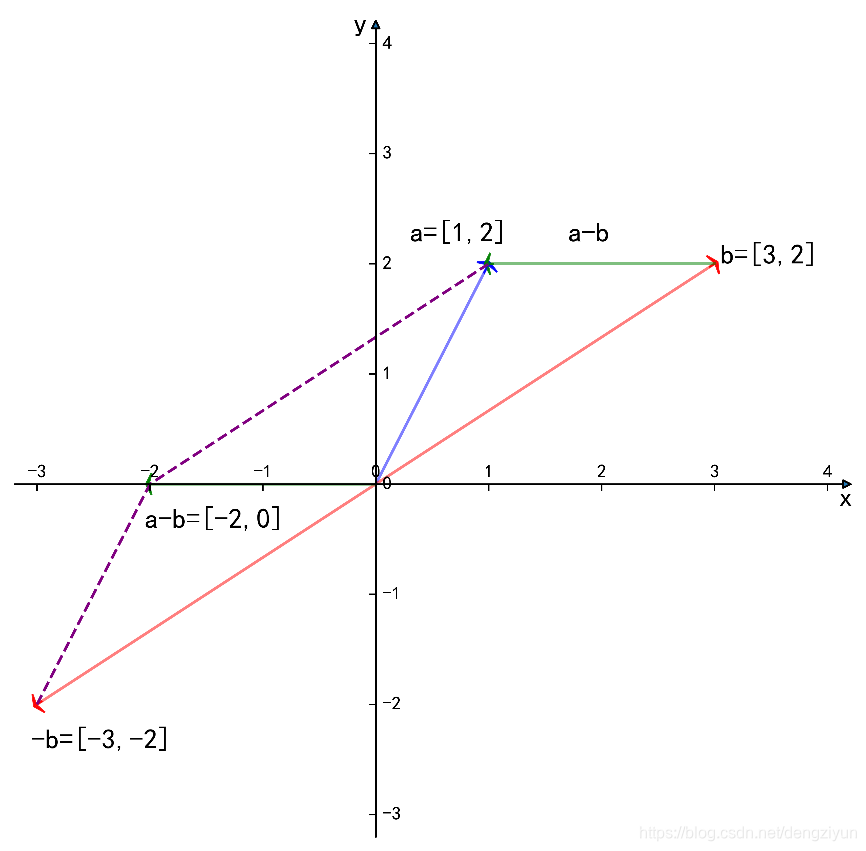 6.进入线性代数的奇妙世界:向量的减法_向量相减-CSDN博客