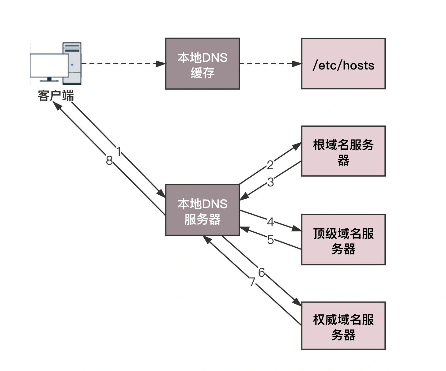 用户访问网站的完整流程