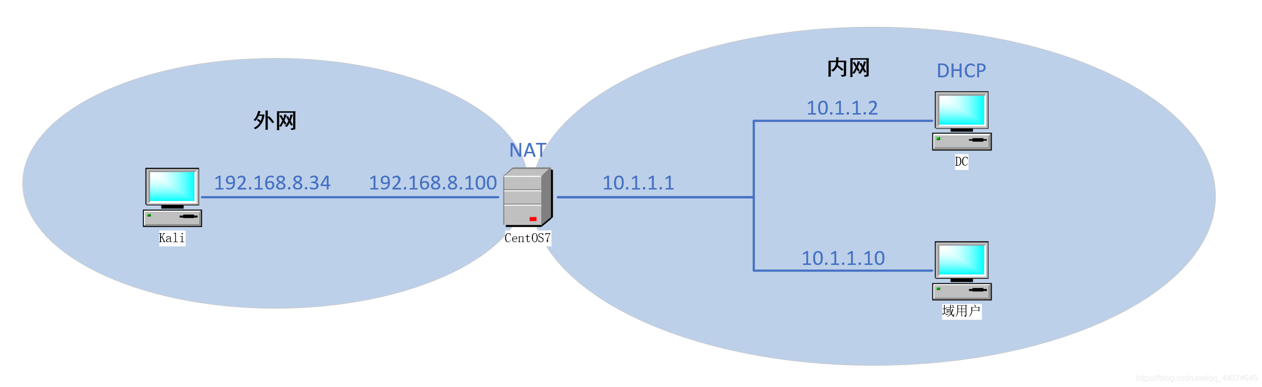 渗透测试笔记 之 内网渗透 Cobalt Strike用户驱动攻击 8j的博客 Csdn博客 渗透测试笔记 之 内网渗透 Cobalt Strike用户驱动攻击 8j的博客 Csdn博客