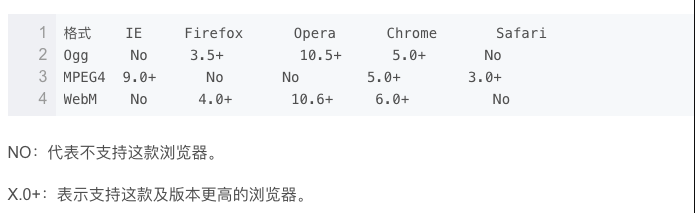 html video 标签支持的视频格式