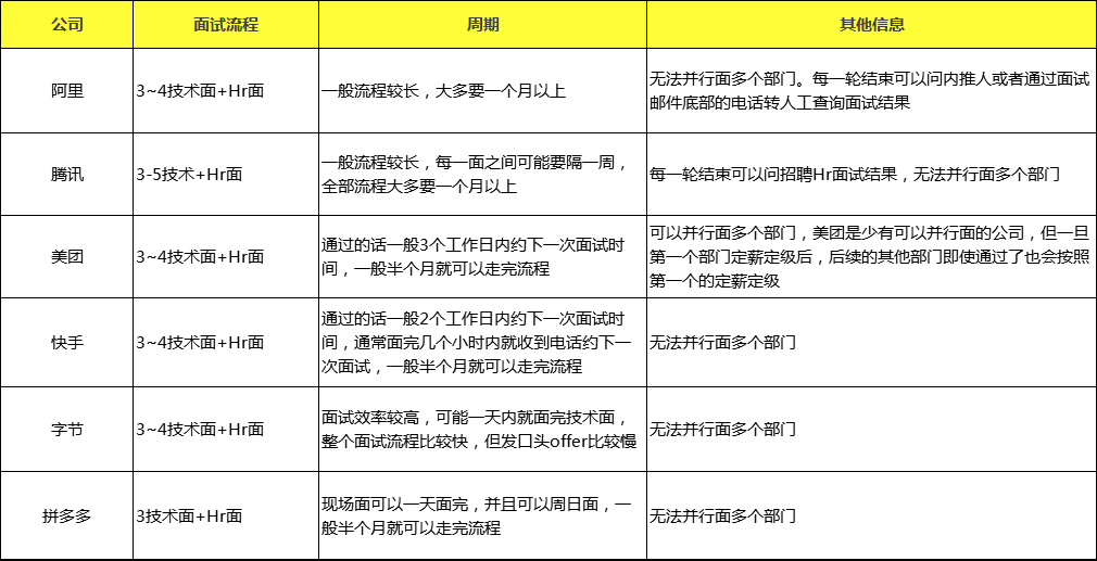 [面试分享]想跳槽涨薪，想进大厂，如何准备面试呢?