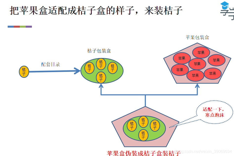 3、要求