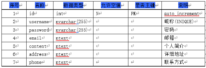 用户信息表结构