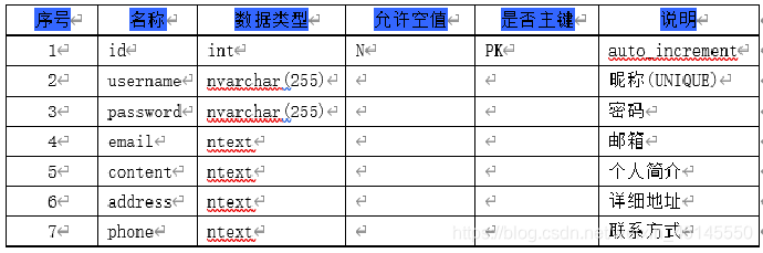 用户信息表结构