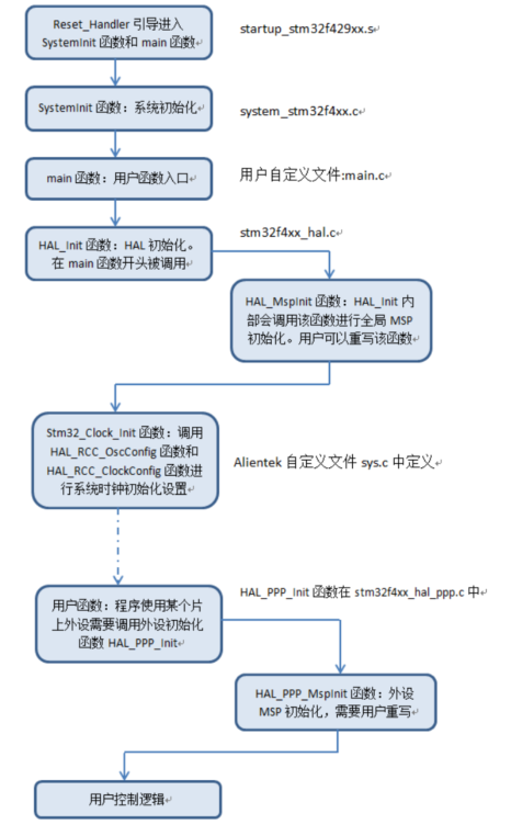 STM32F4 HAL库开发 -- 工程模板解读