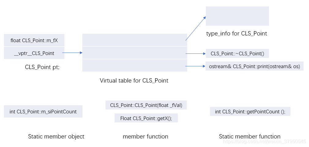 《深度探索C++对象模型》学习笔记 — 关于对象 （Object Lessons）