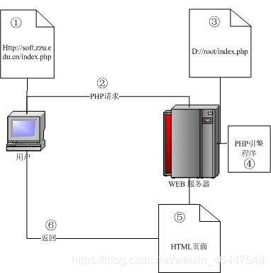 PHP学习笔记（上：PHP基础）