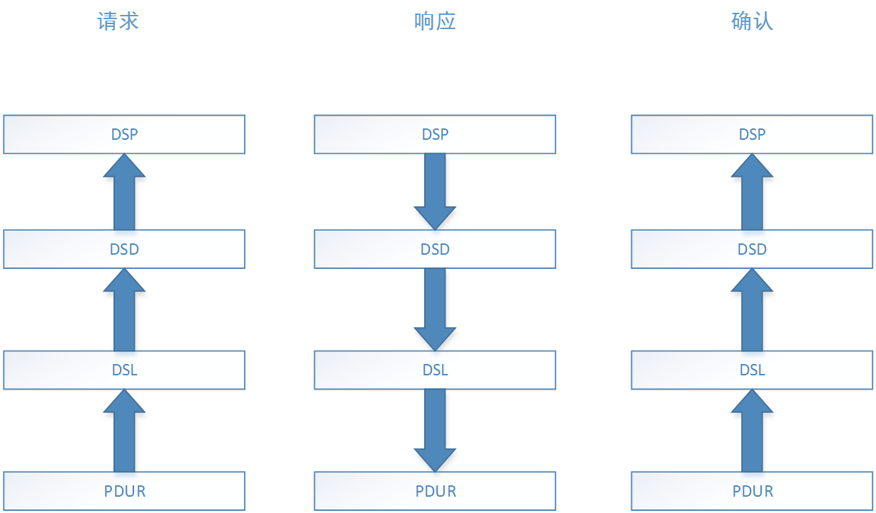 【AutoSAR】【DCM】诊断栈数据量及状态机_dcm 状态机-CSDN博客