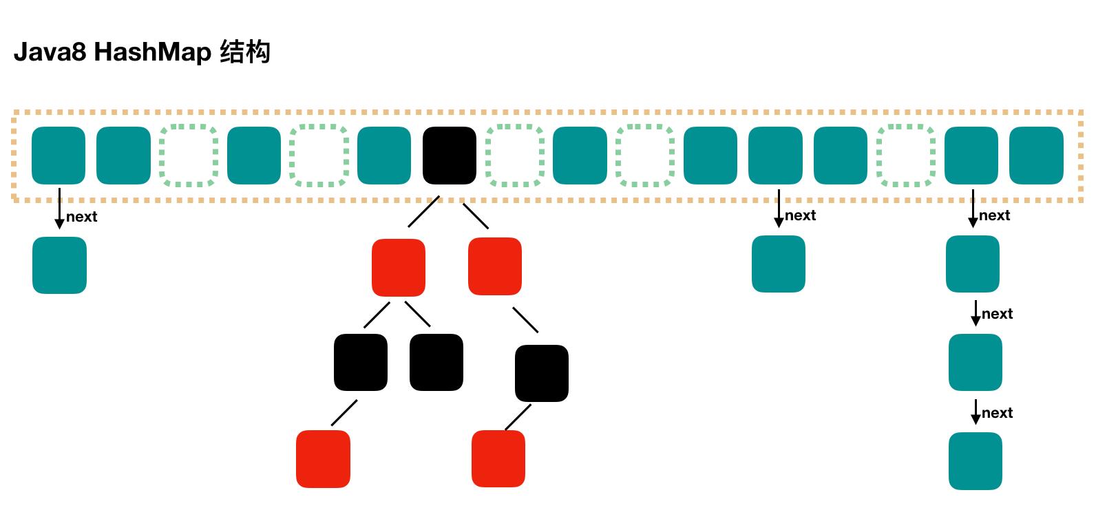 HashSet(HashMap)是如何存储存储数据的
