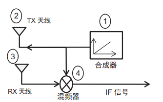 fmcw雷达动作原理