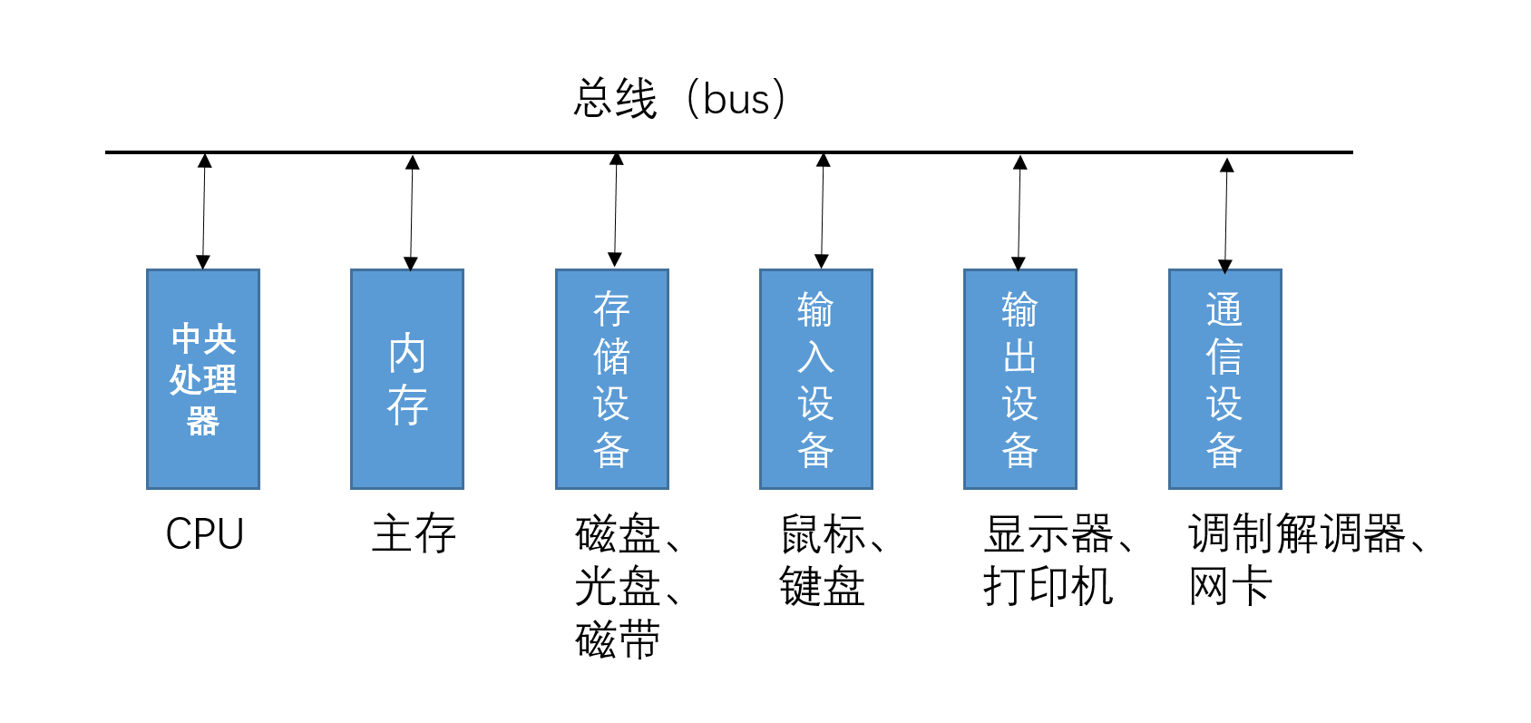 1_计算机一般体系结构