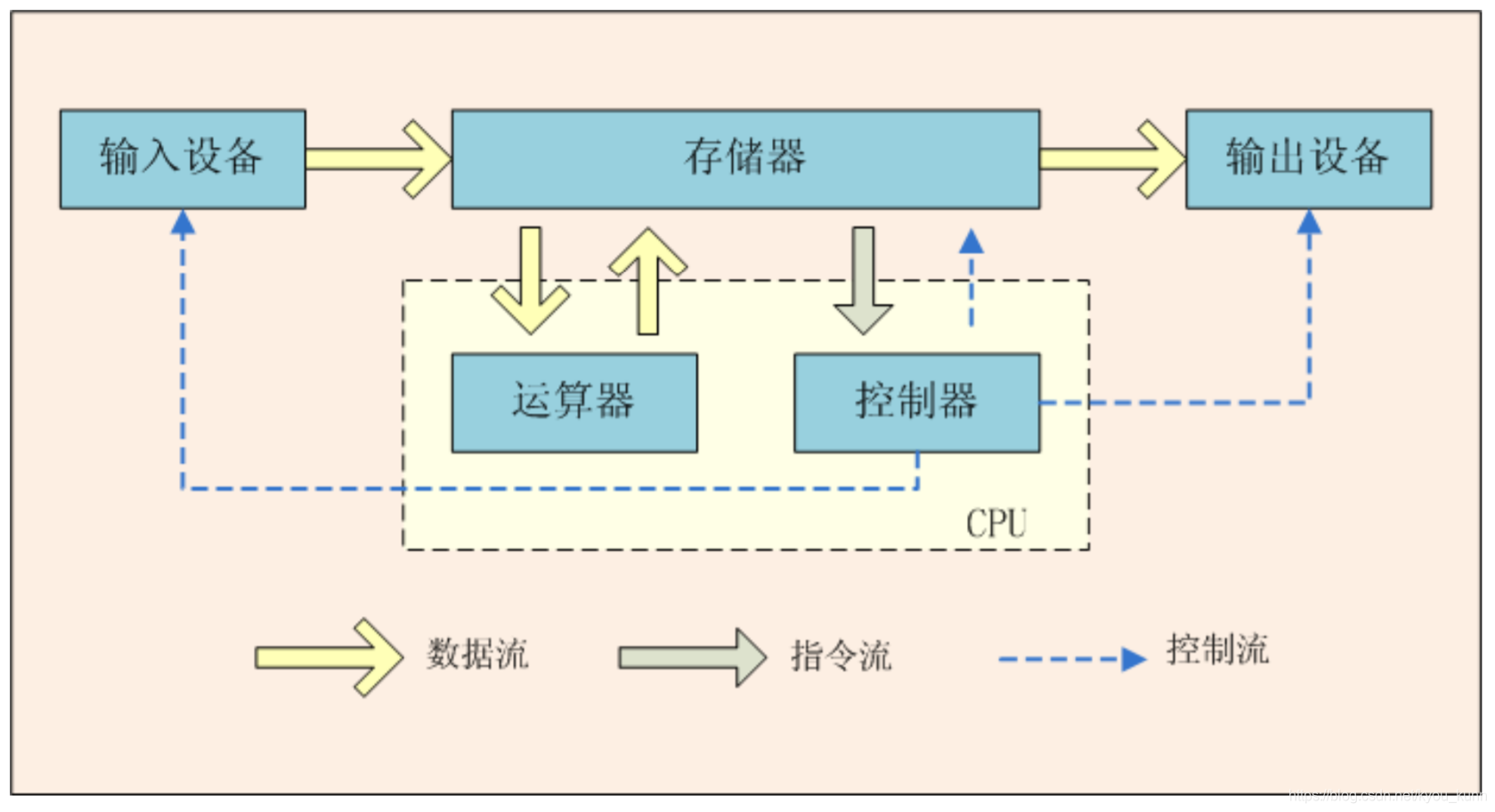 2_冯诺依曼体系结构