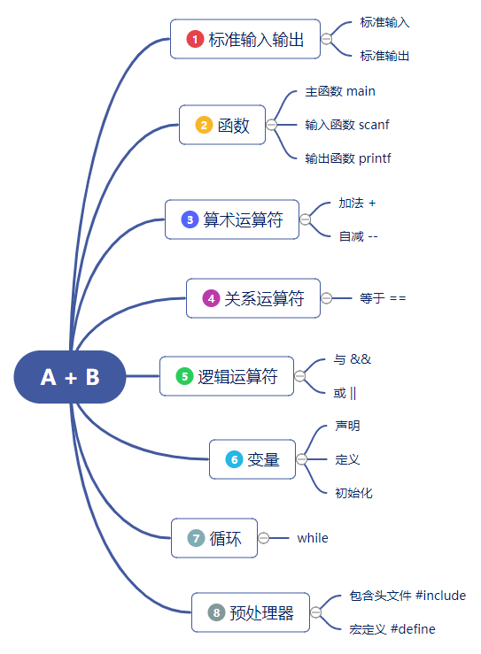 【第01题】A + B | 基础输入输出，开启学习C语言打卡的序章