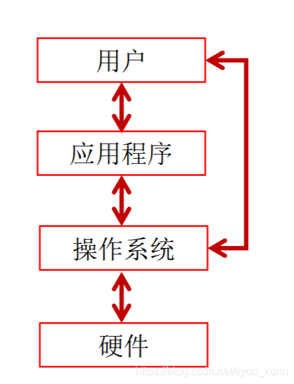 5_OS关系