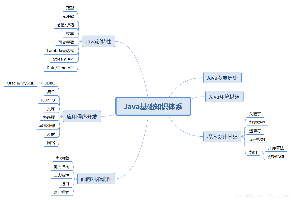 1_Java基础知识体系