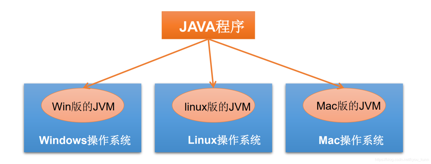 3_JVM跨平台