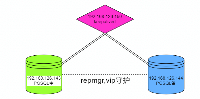 全国最完整的Repmgr高可用Postgresql_postgres+keepalive+repmgr-CSDN博客