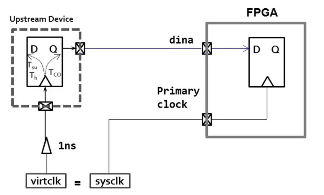 vivado时序约束CSDN博客