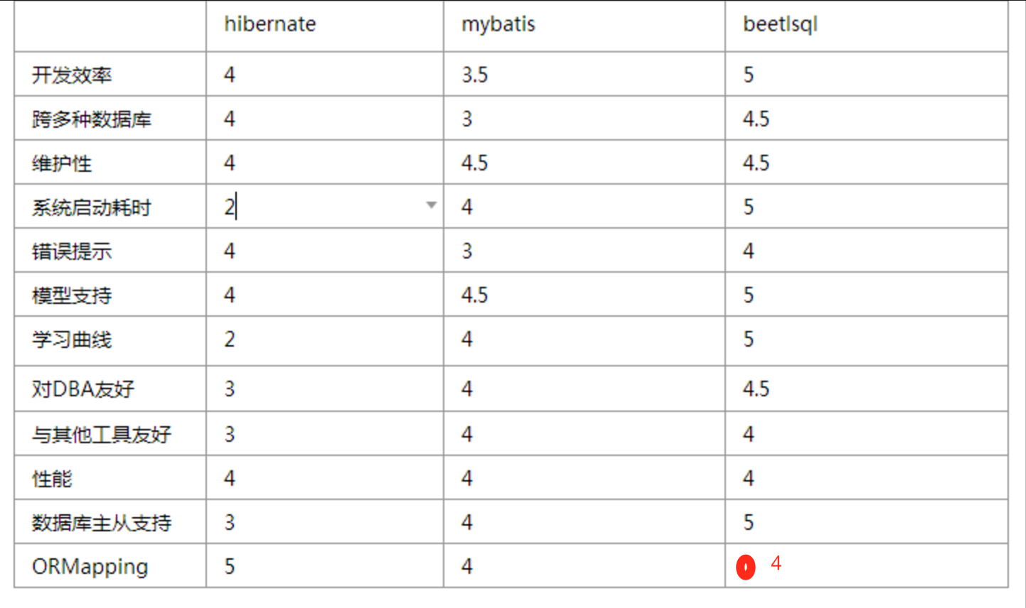 全新的ORM框架——BeetlSQL介绍