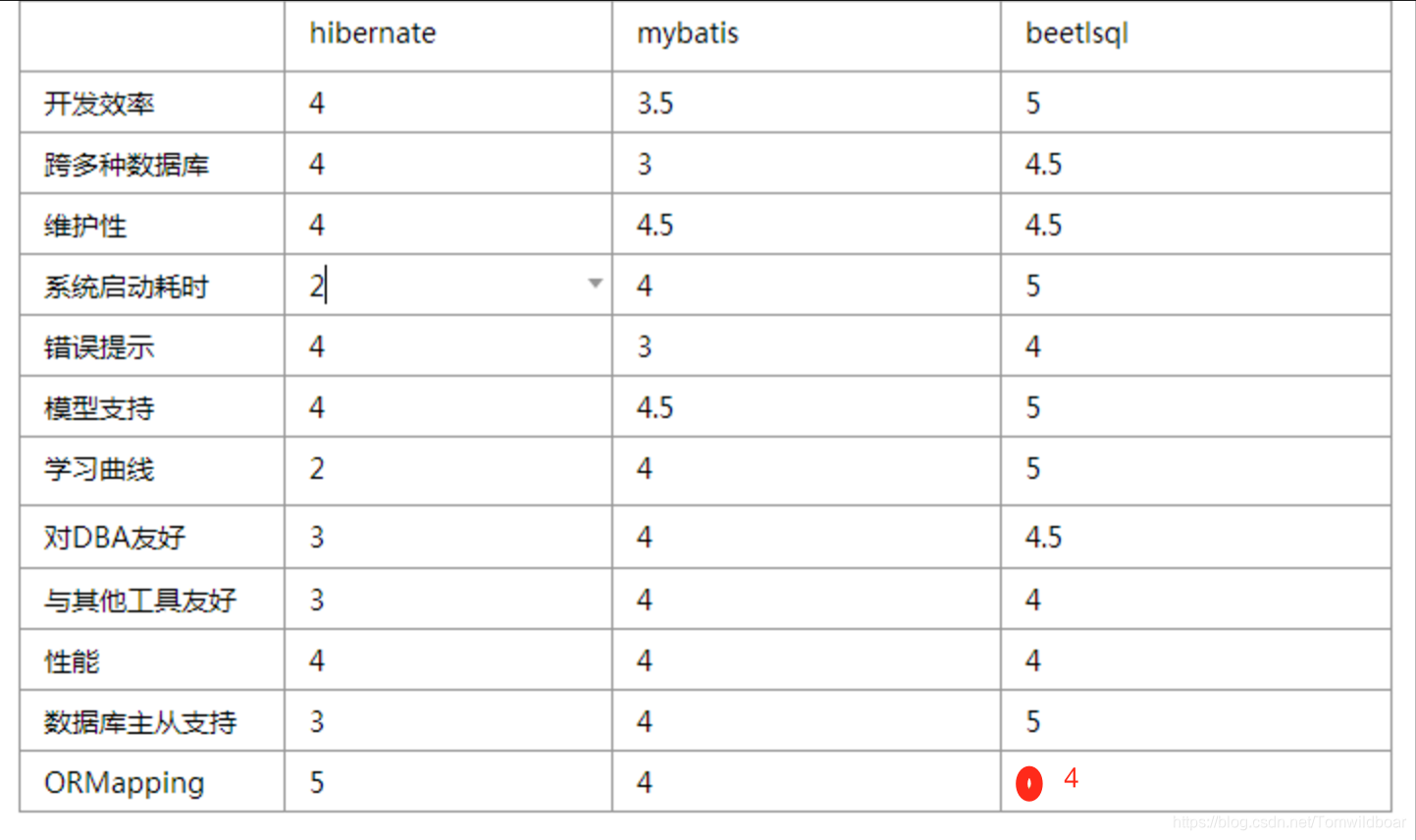 全新的ORM框架——BeetlSQL介绍