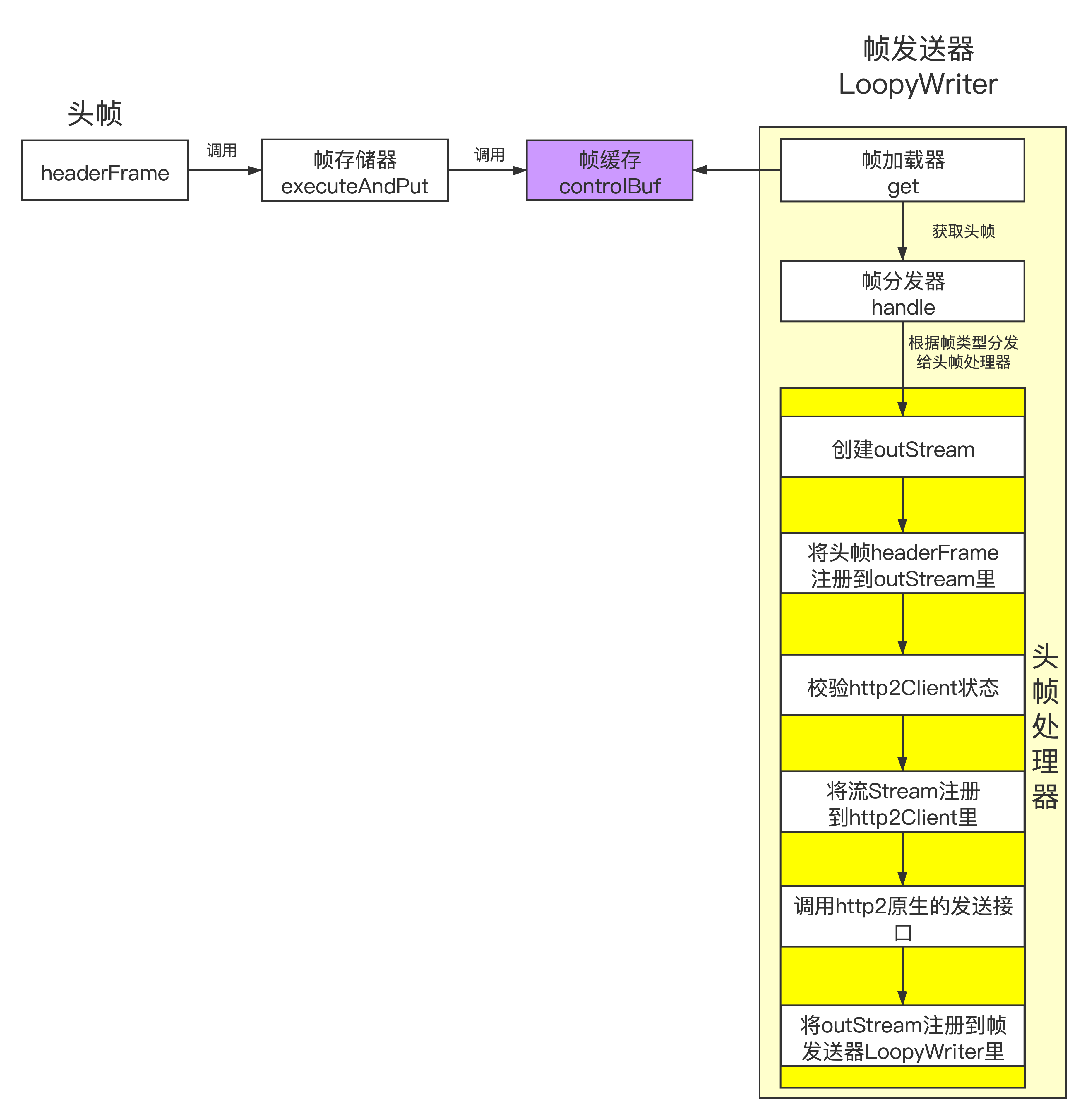 grpc-go源码剖析二十六之头帧是如何发送出去的呢？