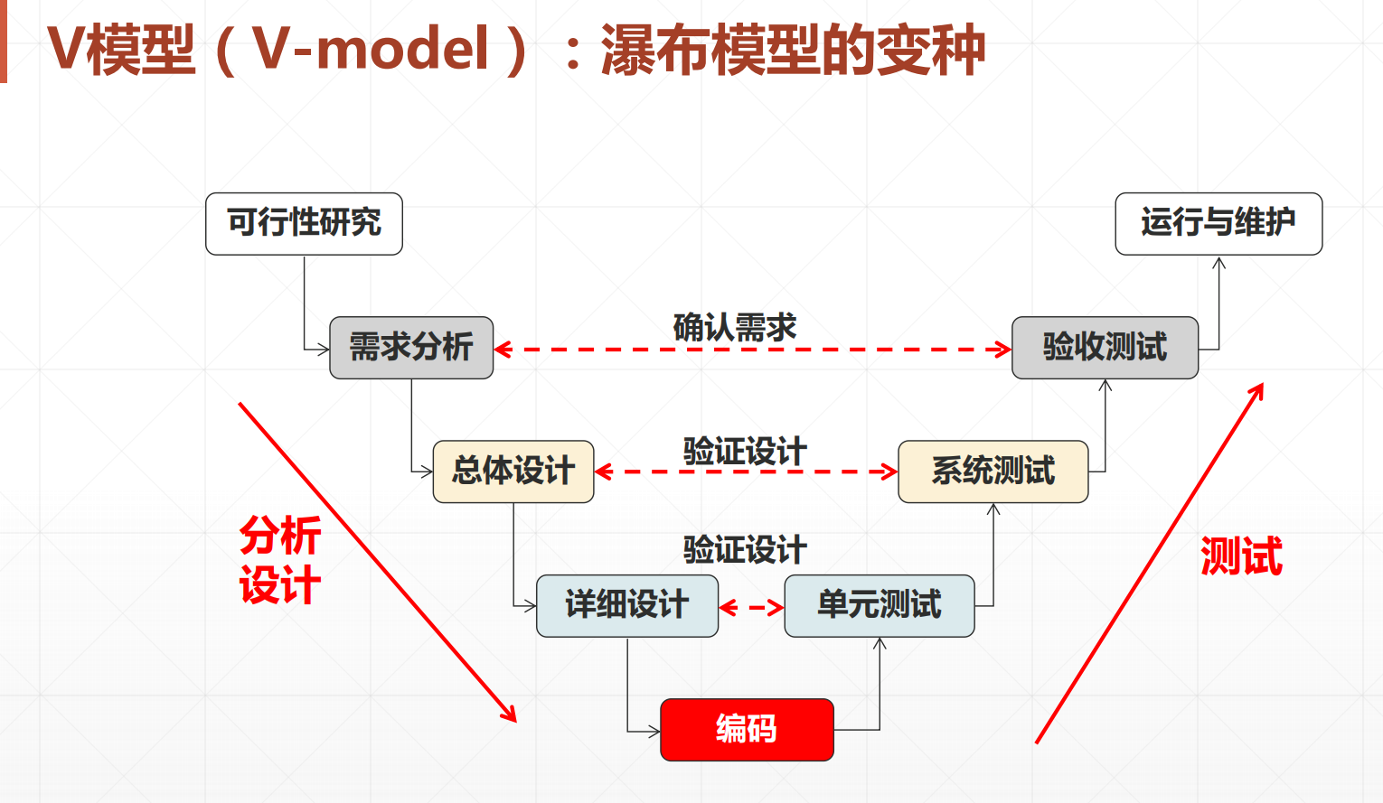 瀑布模型瀑布模型(waterfall model) 是一个软件生命周期模型,开发
