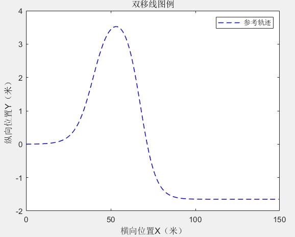 MPC轨迹跟踪算法_双移线工况-CSDN博客