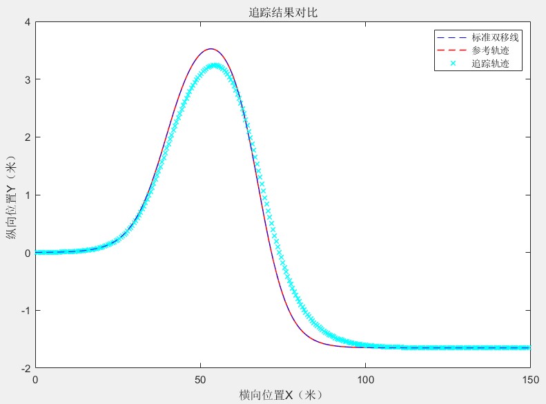 MPC轨迹跟踪算法_双移线工况-CSDN博客