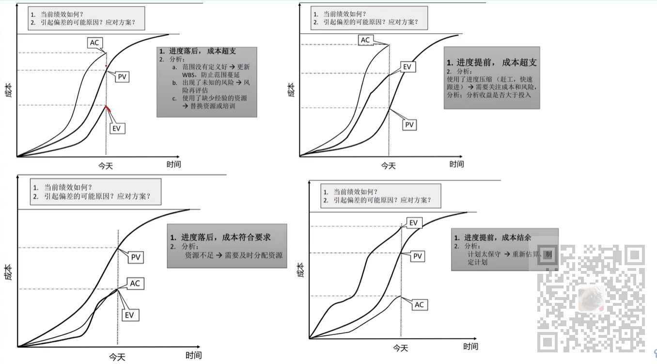 信息系统项目管理师-计算题专题(二)成本类计算