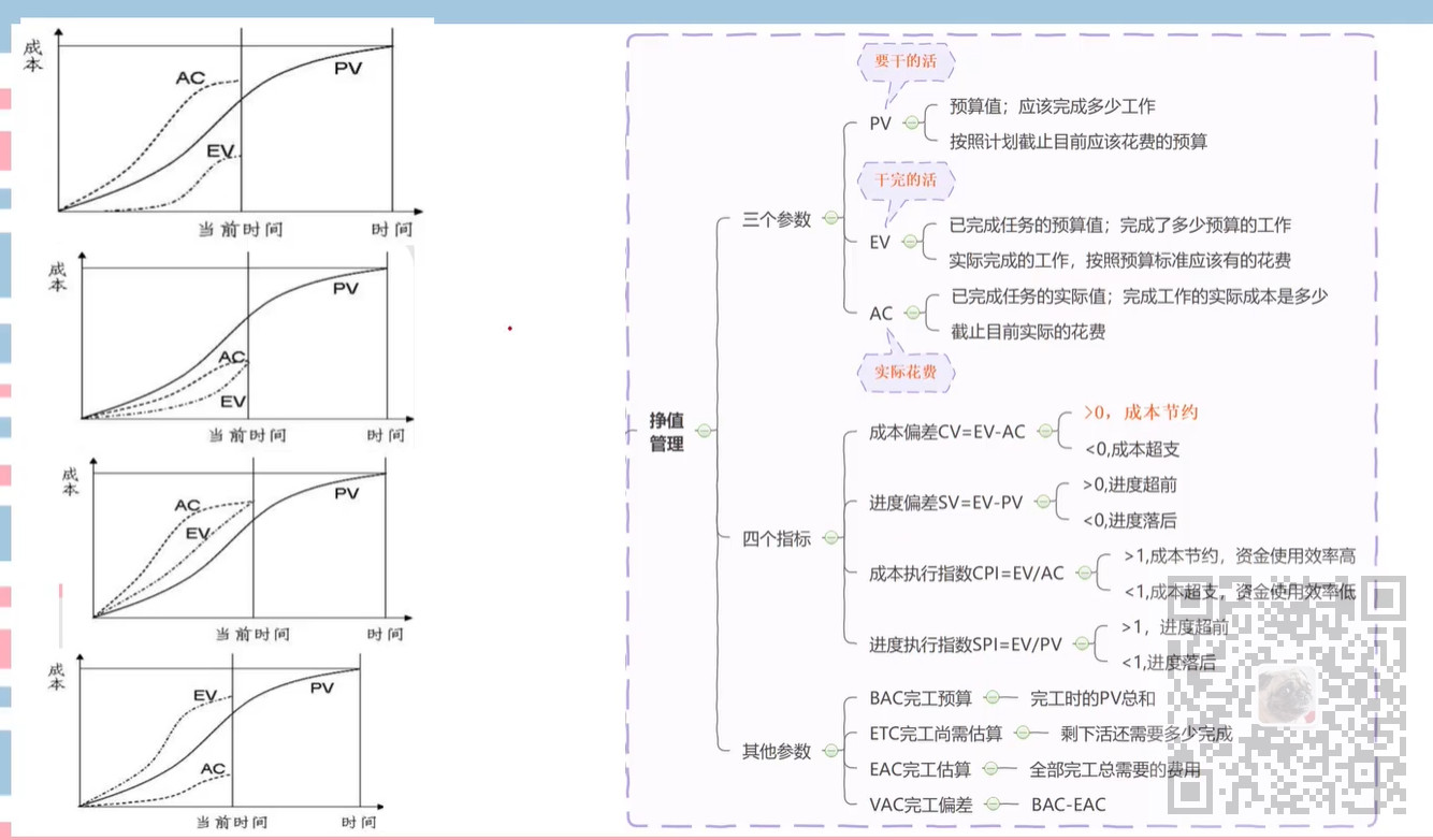 信息系统项目管理师-计算题专题(二)成本类计算