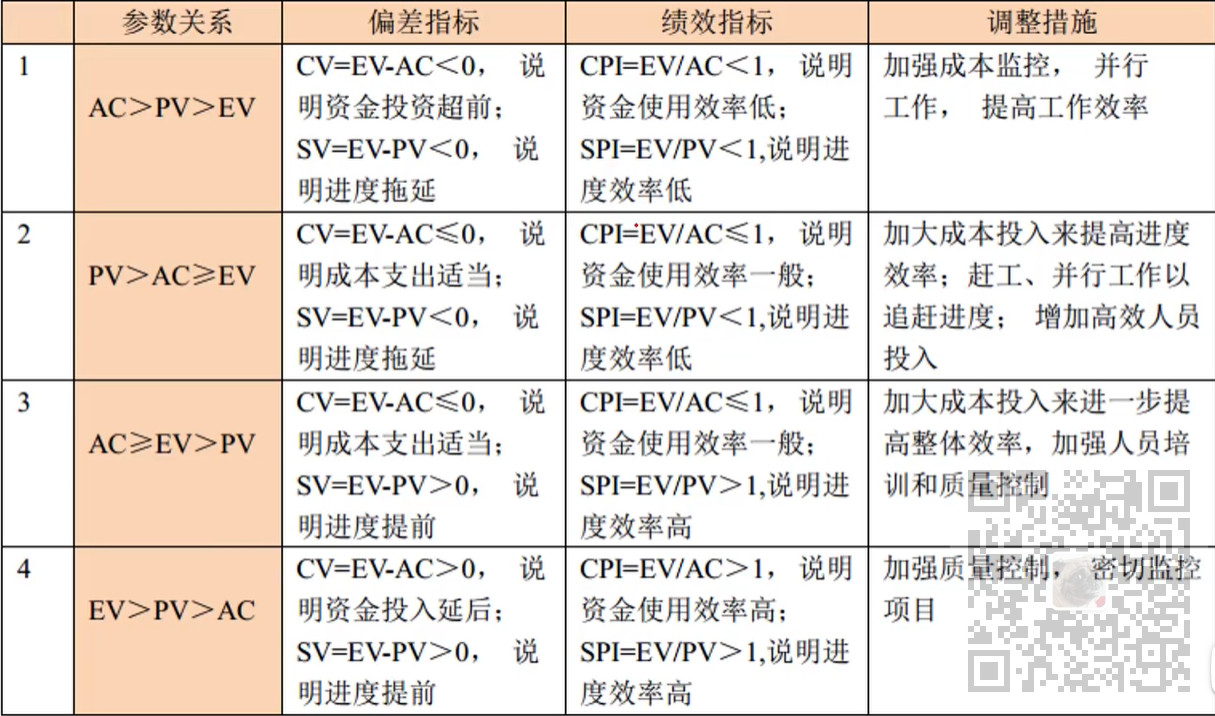 信息系统项目管理师-计算题专题(二)成本类计算