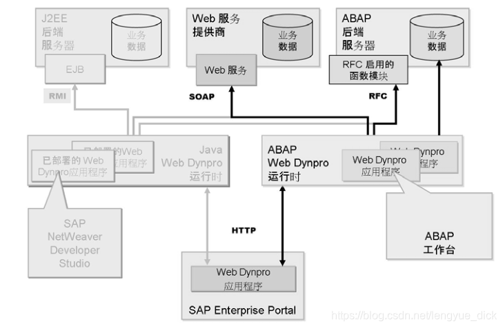 Web Dynpro Java 1 Web Dynpro 简介_webdynpro-CSDN博客